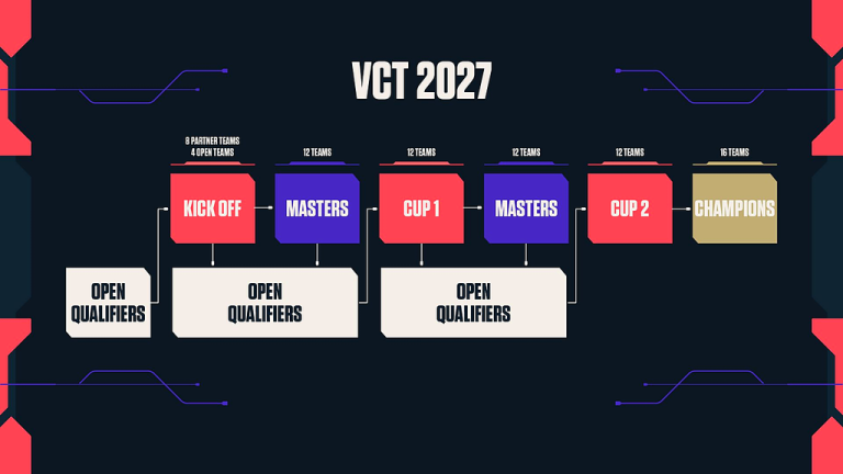 ไม่มีเส้นทางที่รับประกันทําให้ VCT 2027 เป็นการแข่งขันรอบคัดเลือกที่โหดเหี้ยมยิ่งขึ้น