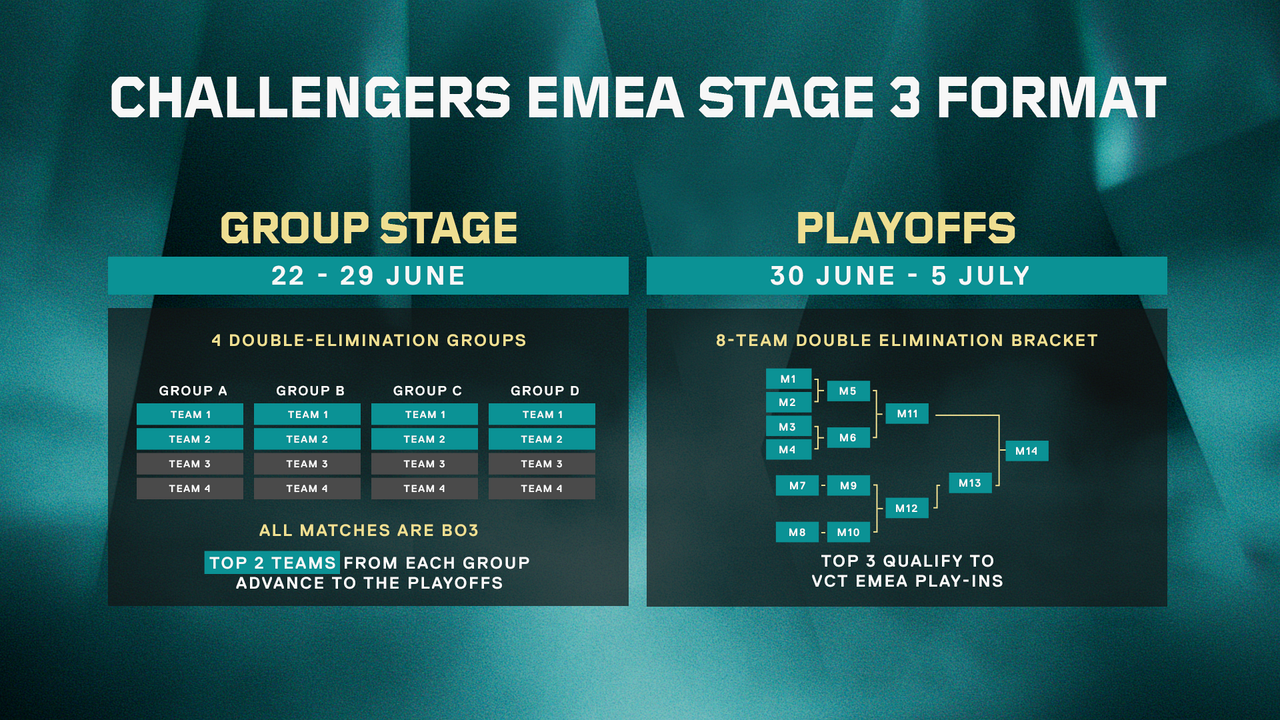 EMEA Last Chance Qualifier Turns July 7 Into a Challengers Survival Door